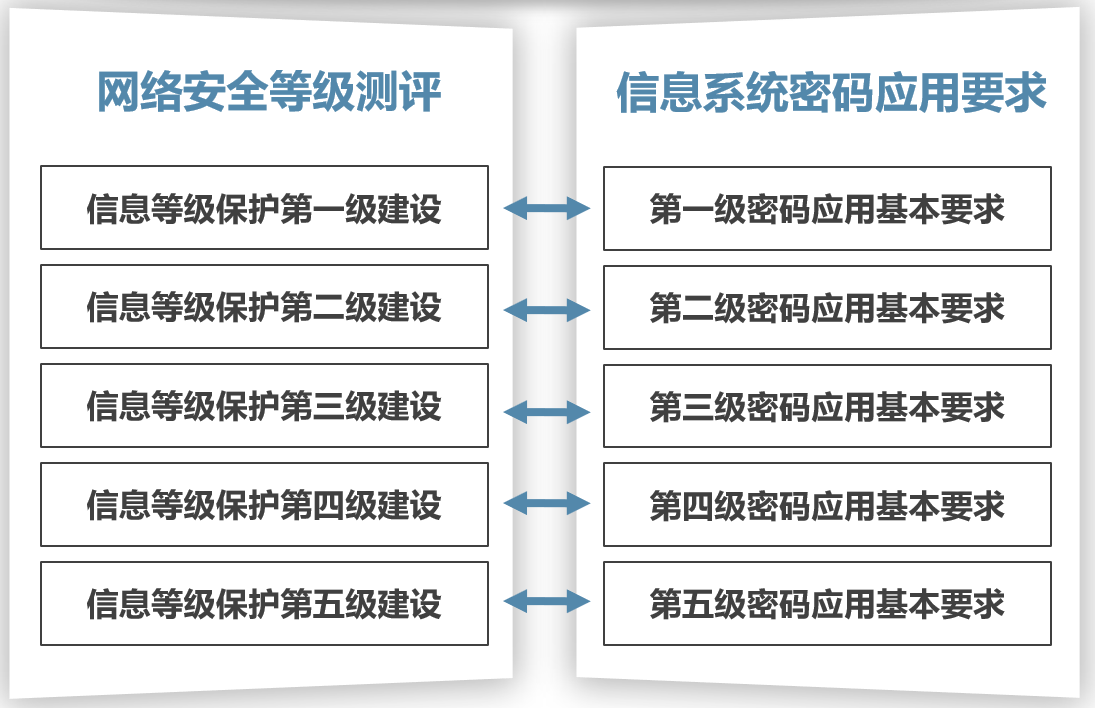 信息安全、等保密评改造